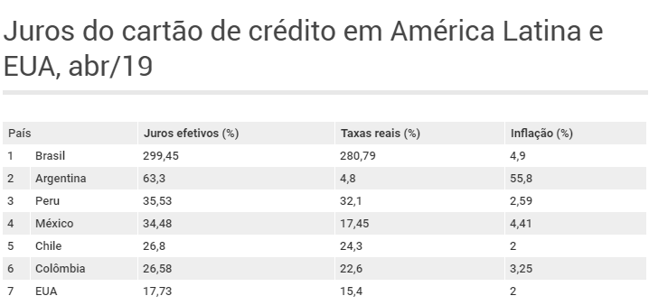 Juros-de-cartão-de-crédito-em-america-latina-e-eua
